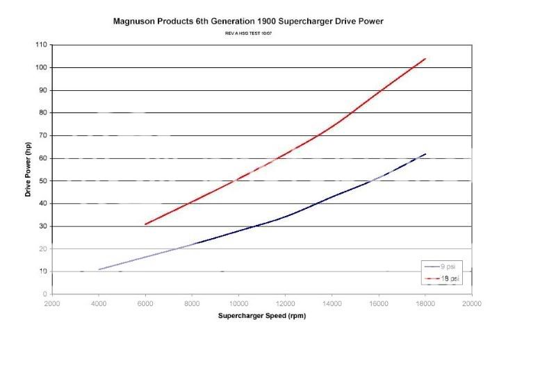 Magnuson / EATON TVS 1900/2300 Performance Maps LS1TECH Camaro and